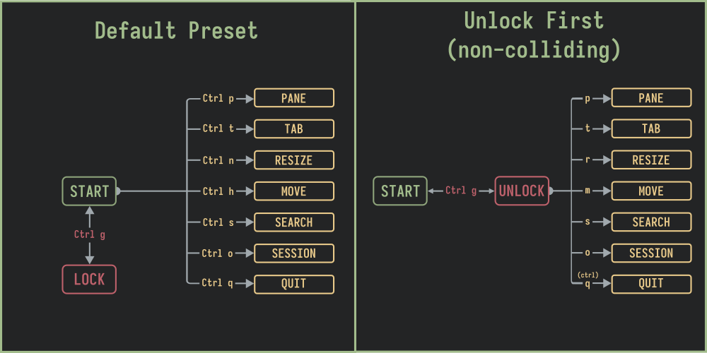 A diagram explaining the different keybinding presets