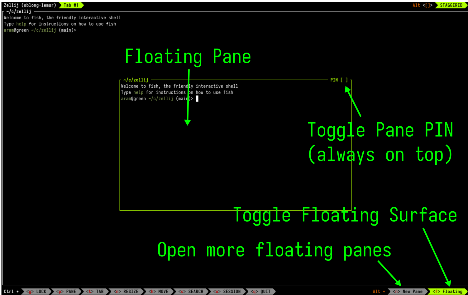 An image of Zellij with a floating pane with text labels indicating where to toggle the pane as pinned (always on top), to toggle the floating surface and to open more floating panes.