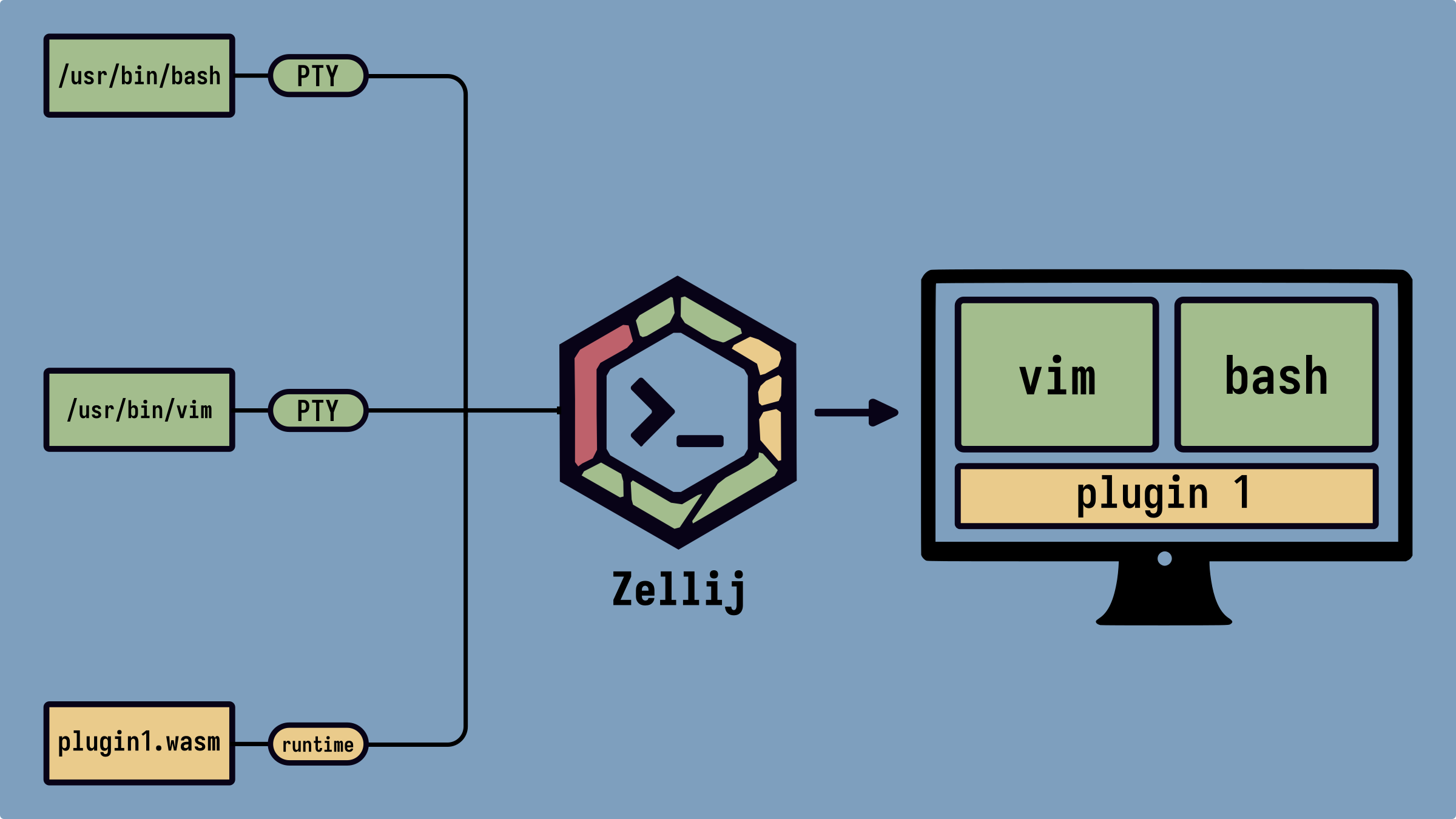 Zellij plugins diagram